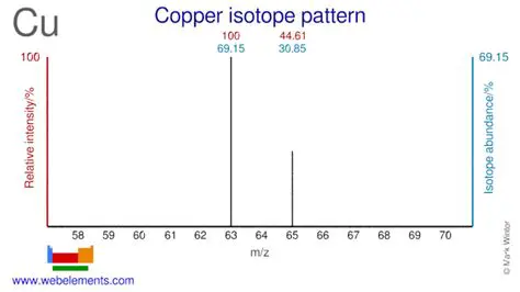 The Table of Copper Isotopes