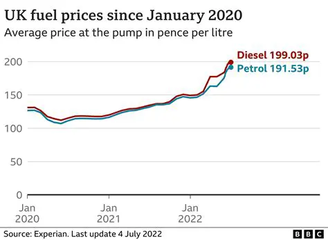 The Taxation of Petrol in the UK