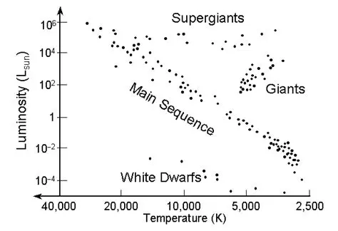 The Temperature and Luminosity of a Star