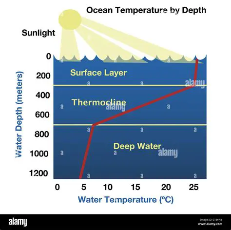The temperature of the mantle varies depending on its depth