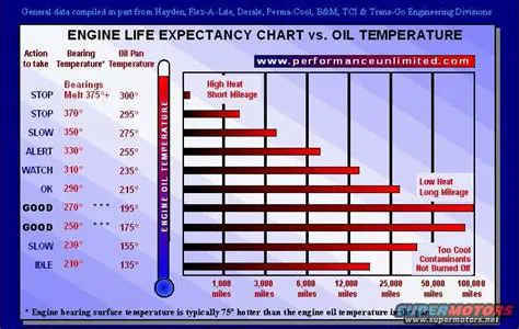 The Temperature of the Oil to Drop