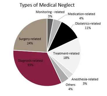 The Theme of Medical Neglect