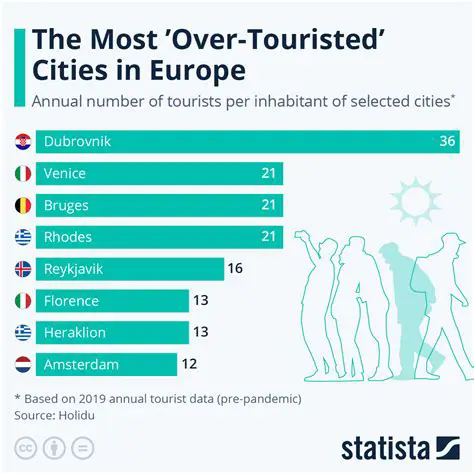 The Top Destinations for International Tourists in 2010