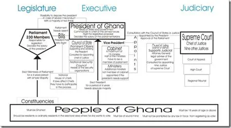 The Traditional Political System of Ghana