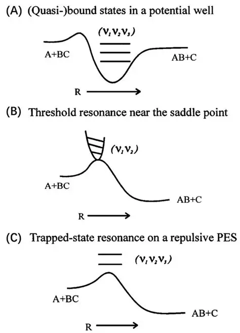 The transition state region