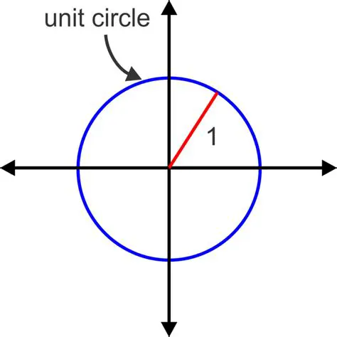 The Unit Circle and Radian Measure