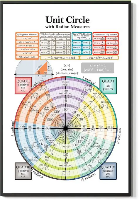 The Unit Circle and Radian Measures