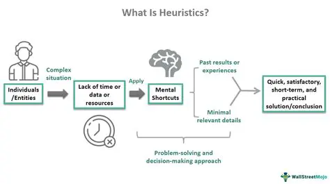 The Use of Heuristic Algorithms A
