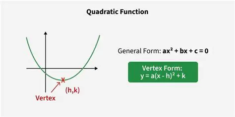 The Vertex of a Quadratic Function