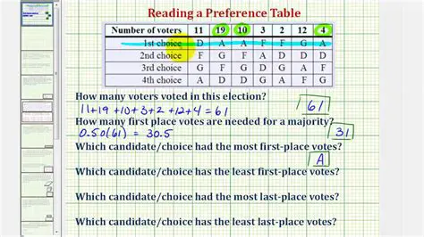 The Voting Preference Table