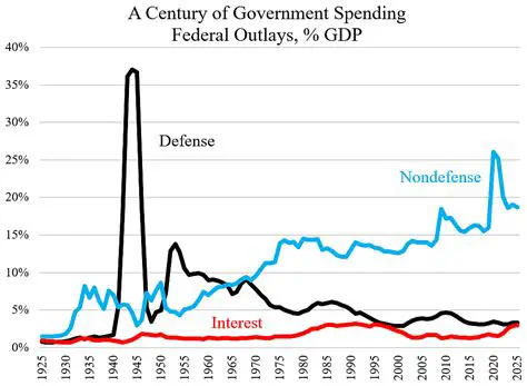 The War Effort and the Growth of the Federal Government