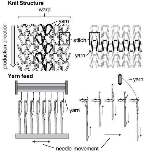The Warp Knitting Structure