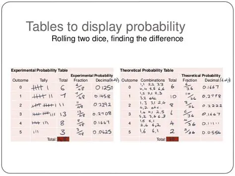 Theoretical Probability Table