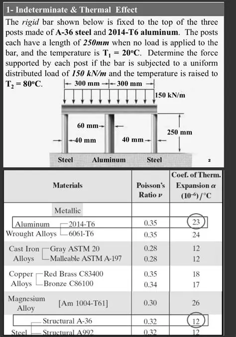 Thermal Expansion of A992 Steel