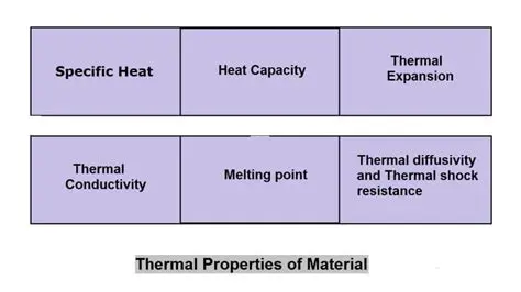 Thermal Properties of Materials