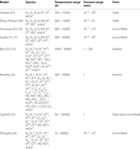 Thermodynamic and Transport Property Calculations