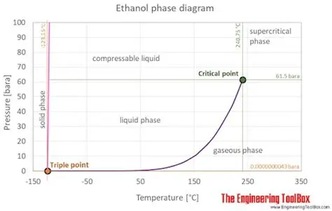 Thermodynamic Properties of Ethanol