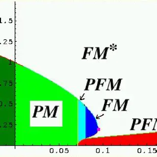 Thermodynamic Quantities of a Free Fermi Gas