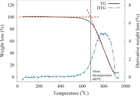 Thermogravimetric Curve for Chloride Determination