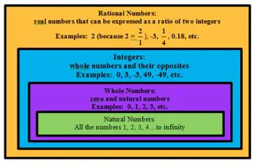 They can be expressed as a ratio of two integers