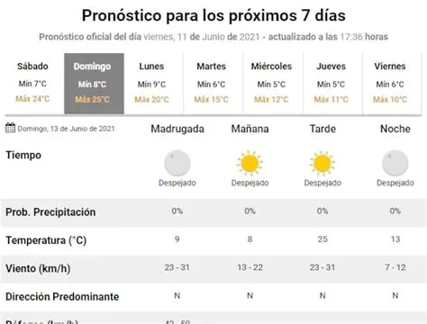 ¿Cómo está el Tiempo en Córdoba? Pronóstico Actualizado y Tendencias