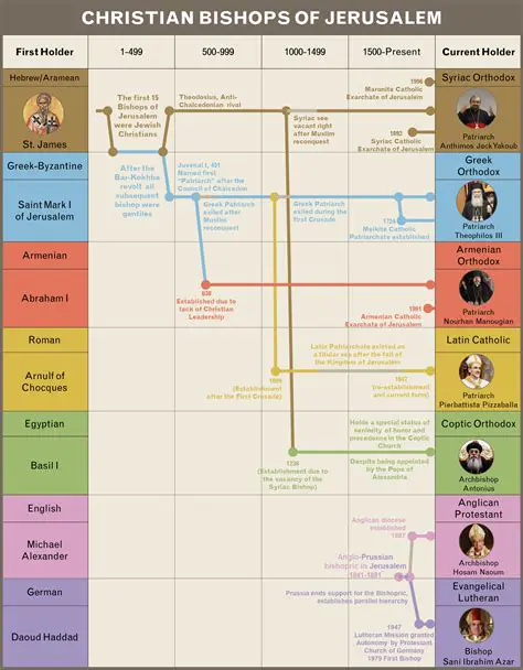 Timeline of Bishops in Christian History