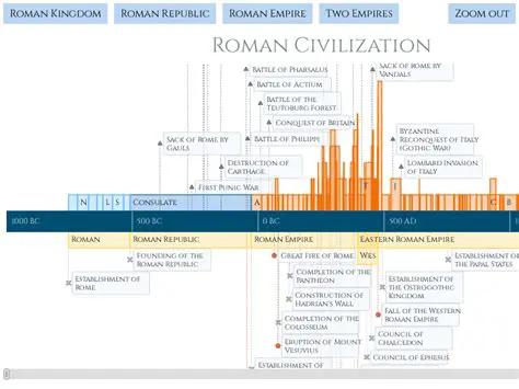 Timeline of Roman Importation