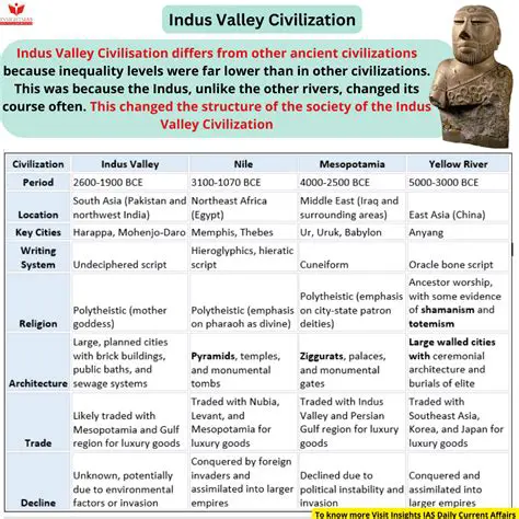Timeline of the Indus Valley Civilization