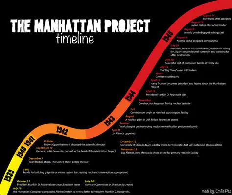 Timeline of the Manhattan Project