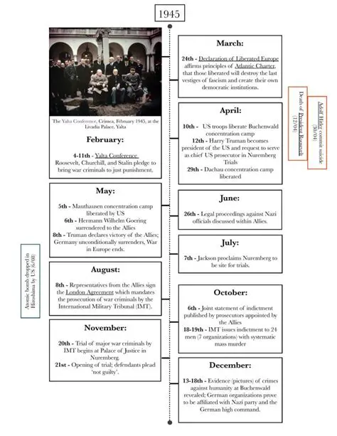 Timeline of the Nuremberg Trials