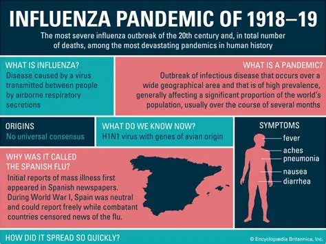 Timeline of the Spanish Flu Pandemic