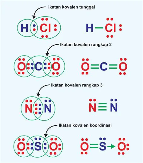 Tipe Ikatan Kovalen Koordinasi