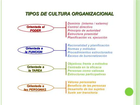 Tipos de Cultura Organizacional
