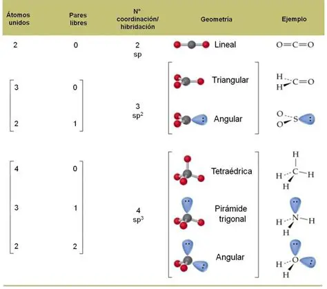 Tipos de Geometria Molecular