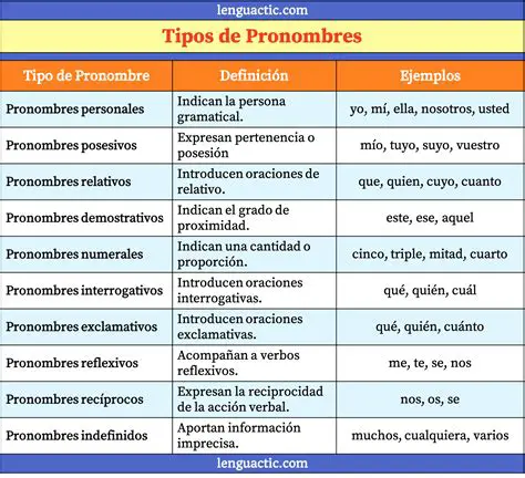 Tipos de Pronombres Personales