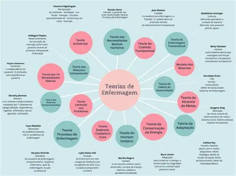 Tipos de Teorias de Enfermagem