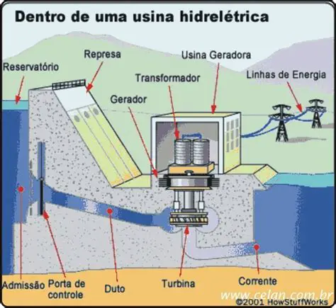 Tipos de Usinas de Energia
