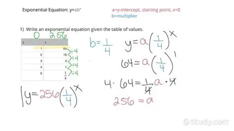 Tips for Writing an Equation Given a Table