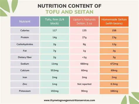 Tofu Protein Content Analysis