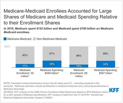 Top 10 States with the Highest Number of Medicare Enrollees