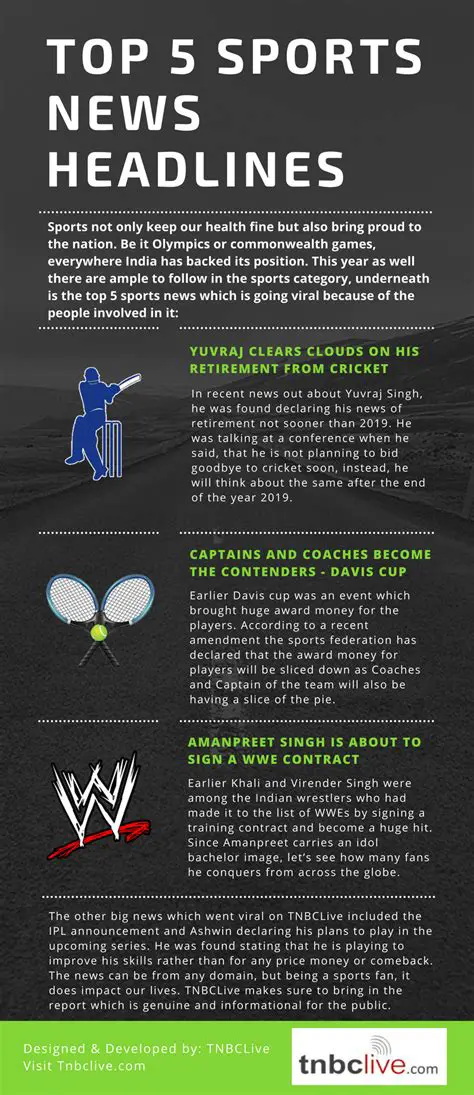 Top 5 Sports News in English Today for School Assembly: Cricket Focus