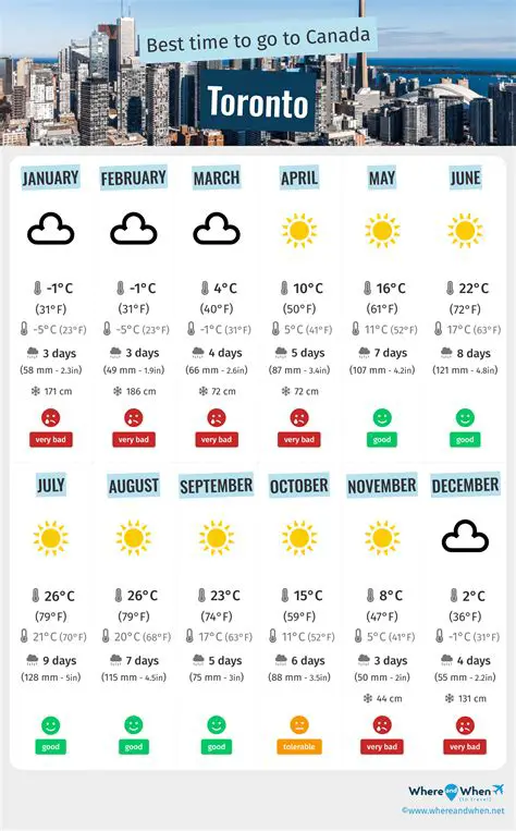 Toronto Weather 30 Days: AccuWeather Forecasts & Hourly Celsius Insights
