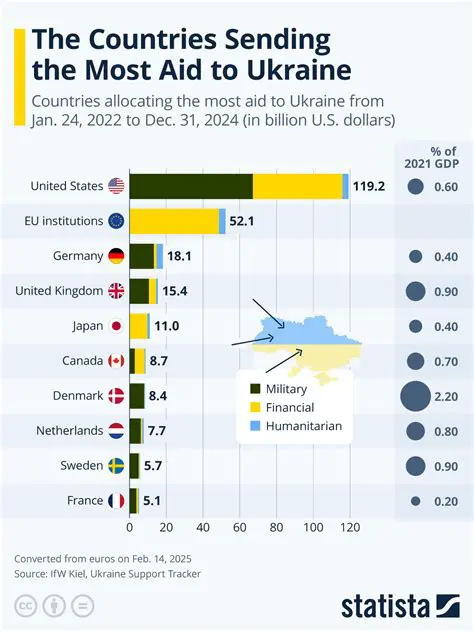 Tracking Total Aid to Ukraine by Country: A Comprehensive Analysis