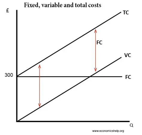 Total Fixed and Variable Costs
