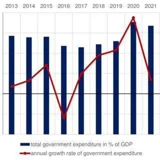 Total government expenditure in the previous year