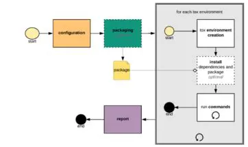 Tox Documentation and Virtual Env Implementation