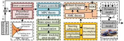 Trailer Parameter Modification