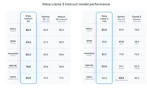 Training Script for Llama3 8B and Intenlm3 8B