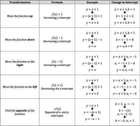 Transformation of the Function