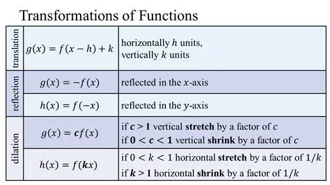 Transformations of a Function